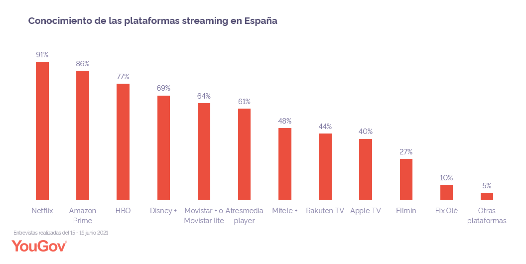 YouGov Las plataformas de streaming más conocidas en España